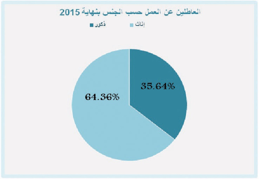 56 % من العاطلين السعوديين خريجو جامعات