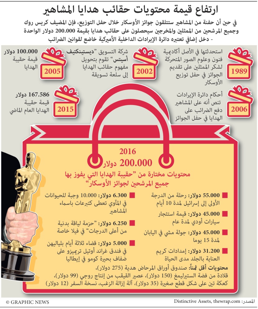 انفوجرافيك : ارتفاع قيمة محتويات حقائب هدايا المشاهير