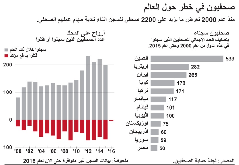 صحفيون في خطر حول العالم