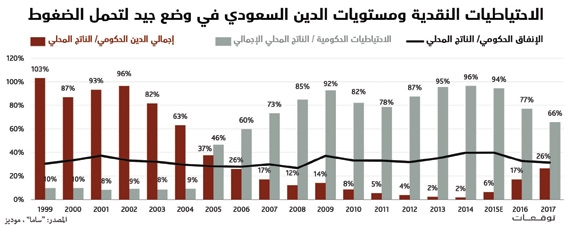 «موديز»:  الاقتصاد السعودي قادر على تجاوز مرحلة تراجع النفط