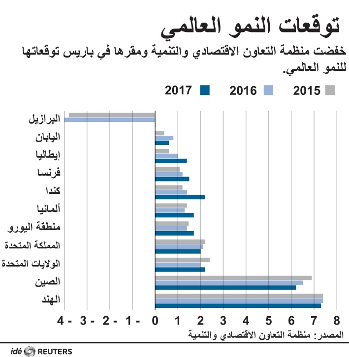 توقعات نمو الاقتصاد العالمي
