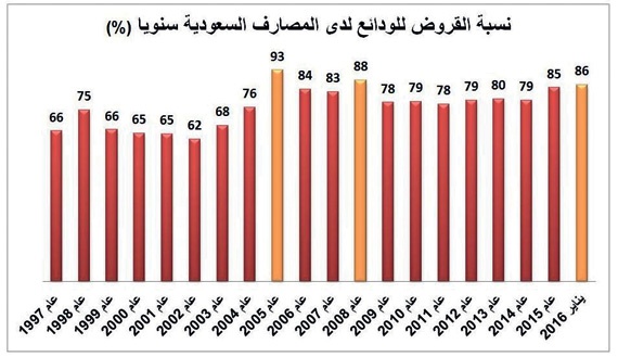 نسبة القروض للودائع تتجاوز 85 % 
في المصارف السعودية