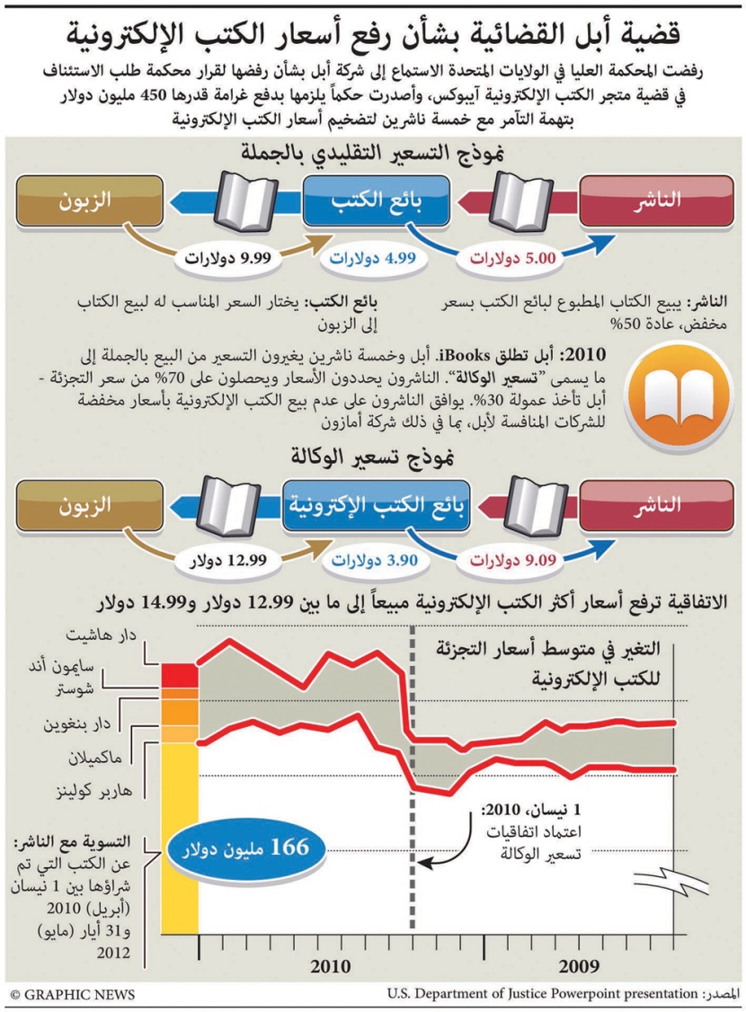 قضية أبل القضائية بشأن رفع أسعار الكتب الإلكترونية