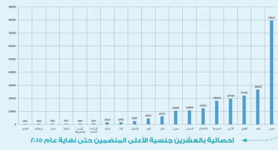 230 ألف مهندس في السعودية .. 92 % أجانب
