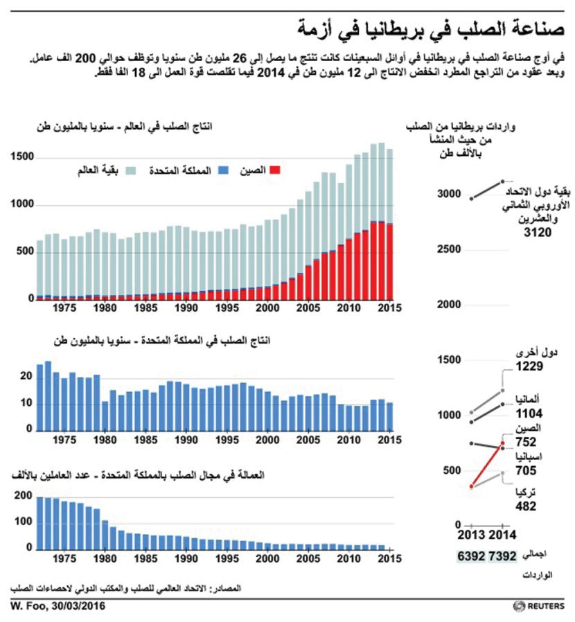 صناعة الصلب في بريطانيا في أزمة
