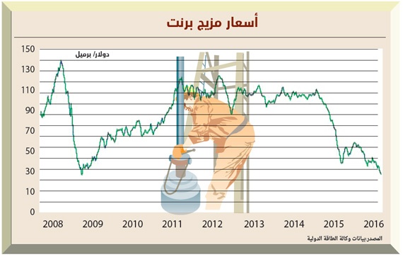 سوق النفط في 2016 .. المنتجون يتسلحون بـ «سقف الإنتاج» لضبط الأسعار