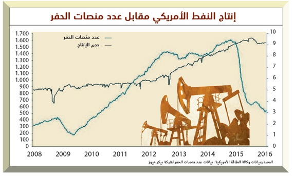 سوق النفط في 2016 .. المنتجون يتسلحون بـ «سقف الإنتاج» لضبط الأسعار