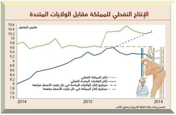 سوق النفط في 2016 .. المنتجون يتسلحون بـ «سقف الإنتاج» لضبط الأسعار