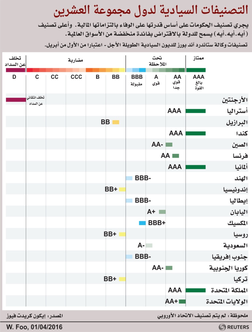 التصنيفات السيادية لدول مجموعة العشرين