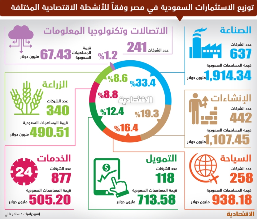 21.5 مليار ريال استثمارات سعودية في مصر.. الأكبر عربيا