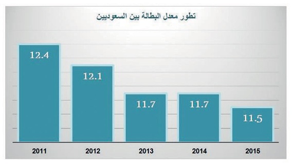 253.4 ألف وظيفة جديدة تمكن من خفض نسبة البطالة إلى 7 %