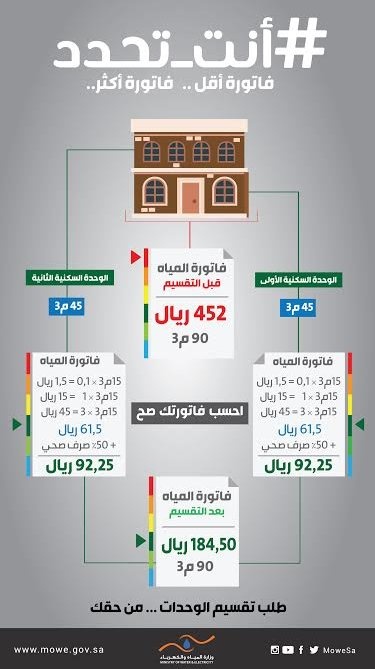 حملة "أنت تحدد" تُطالب بتعديل عدد الوحدات السكنية لتخفيض قيمة فاتورة المياه