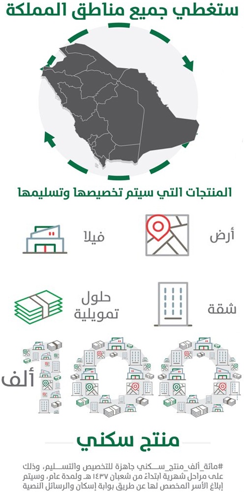 "الإسكان" : تخصيص 100 ألف منتج سكني .. والتسليم بدءا من شعبان