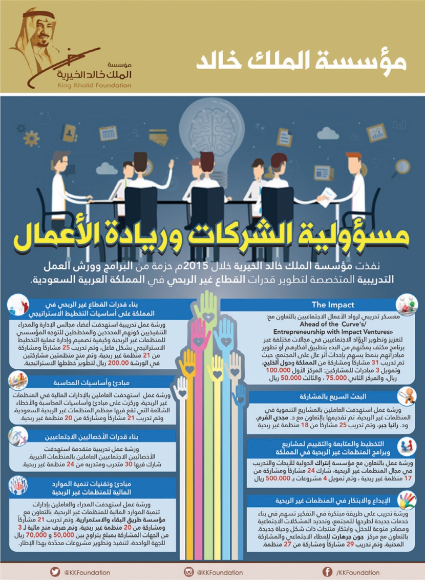 مؤسسة الملك خالد نفذت حزمة من البرامج لتطوير قدرات القطاع غير الربحي خلال عام