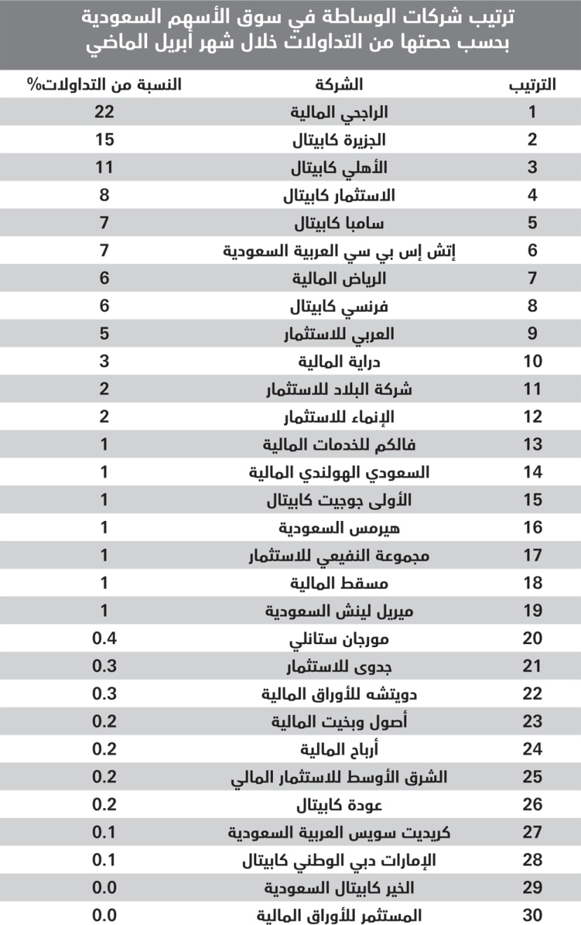 تراجع عمولات تداول الأسهم 23 % .. ودراسة لرفع الرسوم