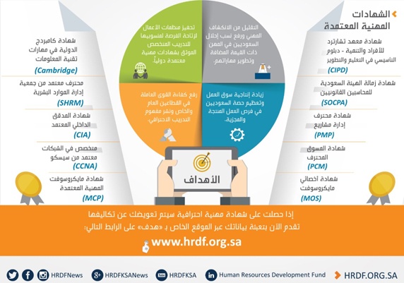 "هدف" : برنامج الشهادات المهنية الاحترافية يقلص الانكشاف المهني
