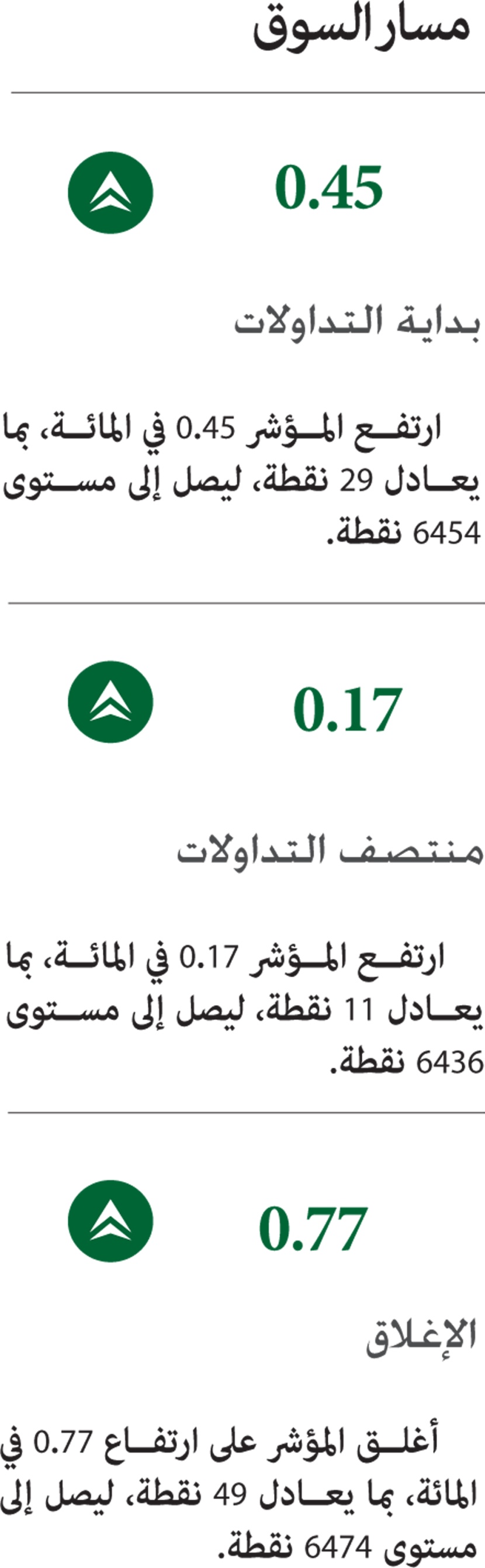رغم تراجع السيولة 34 % .. الأسهم السعودية تستعيد اللون الأخضر بدعم «القياديات»