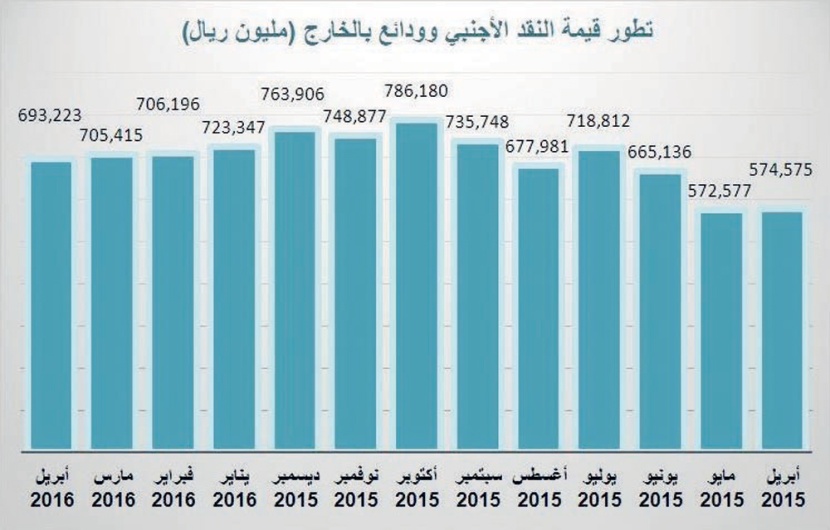 2.18 تريليون ريال قيمة الأصول الاحتياطية السعودية بنهاية أبريل