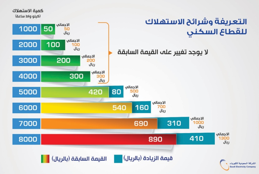 «السعودية للكهرباء» تطلق حملة لتثقيف المشتركين باستخدام التقنية والتعريف بشرائح الاستهلاك