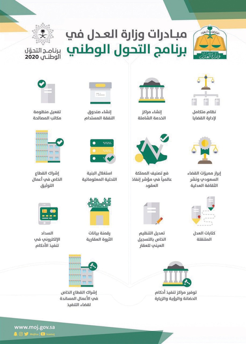 «العدل» لـ "الاقتصادية" : إنجاز 85 % من القضايا و«رقمنة» الثروة العقارية في 2020