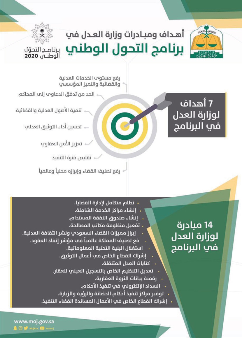 «العدل» لـ "الاقتصادية" : إنجاز 85 % من القضايا و«رقمنة» الثروة العقارية في 2020