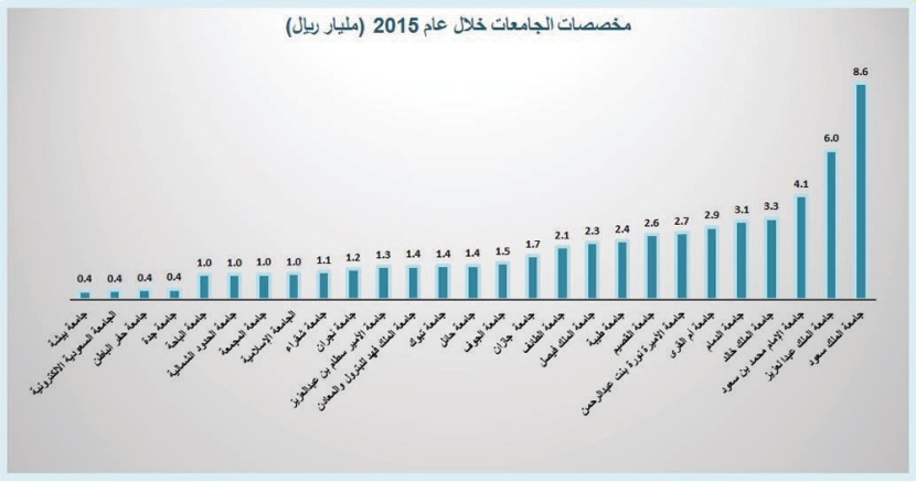 355 مليار ريال مخصصات الجامعات السعودية في 10 أعوام