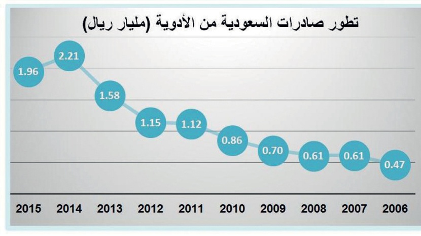 22.14 مليار ريال قيمة واردات السعودية من الأدوية في 2015 بنمو 7 %