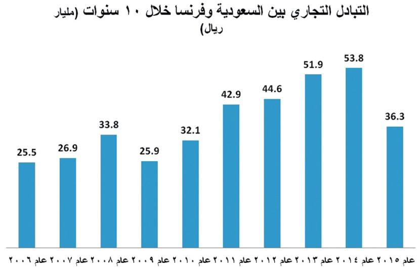 فرنسا ثامن أهم شريك تجاري للسعودية في 2015 بـ 36  مليار ريال