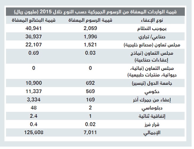 7 مليارات ريال إعفاءات جمركية للبضائع الواردة
إلى المملكة في عام