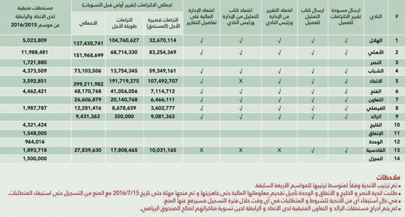 786 مليون ريال ديون 9 أندية رياضية سعودية .. و 5 فرق ترفض الاعتراف