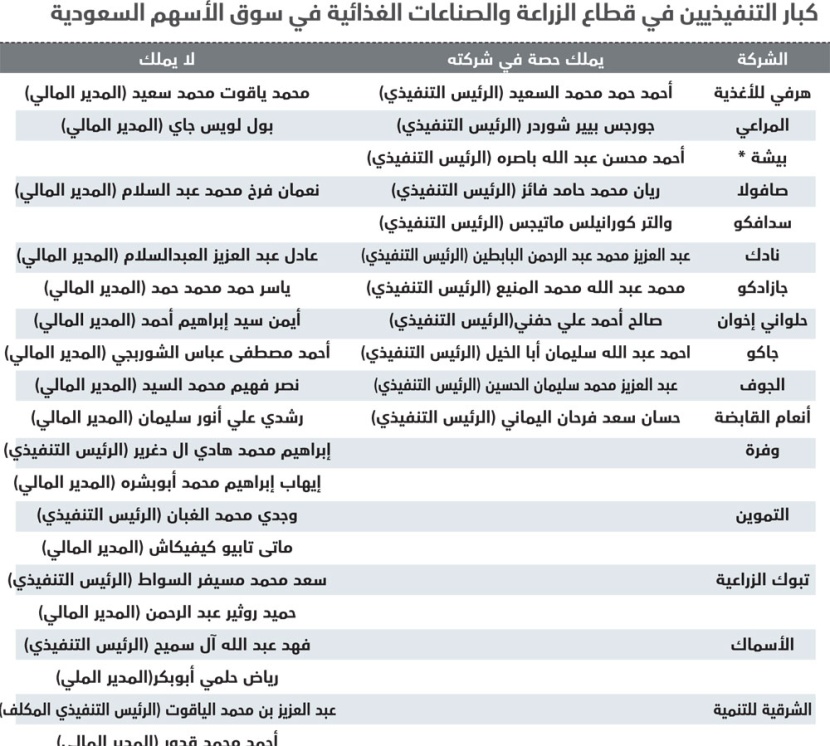 11 رئيسا تنفيذيا يملكون 758 مليون ريال في شركاتهم الزراعية
