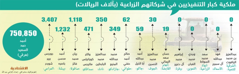 11 رئيسا تنفيذيا يملكون 758 مليون ريال في شركاتهم الزراعية