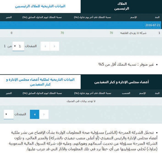 5.3 مليار ريال ملكية رؤساء المجالس في شركات التجزئة .. 23 % منها لرئيس «المواساة»
