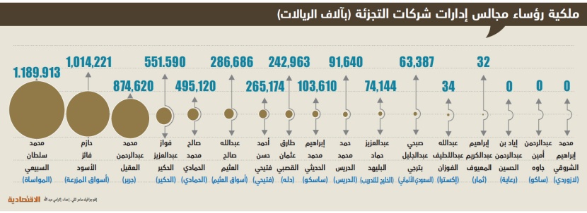 5.3 مليار ريال ملكية رؤساء المجالس في شركات التجزئة .. 23 % منها لرئيس «المواساة»