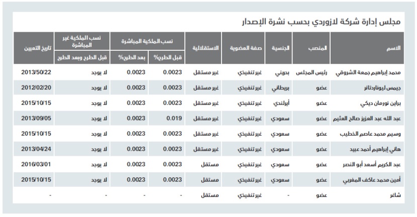 5.3 مليار ريال ملكية رؤساء المجالس في شركات التجزئة .. 23 % منها لرئيس «المواساة»