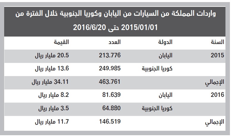 11.7 مليار ريال قيمة واردات السعودية من السيارات الكورية واليابانية في 6 أشهر