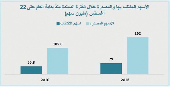 تراجع حصيلة الاكتتابات في السعودية 26 % منذ بداية العام