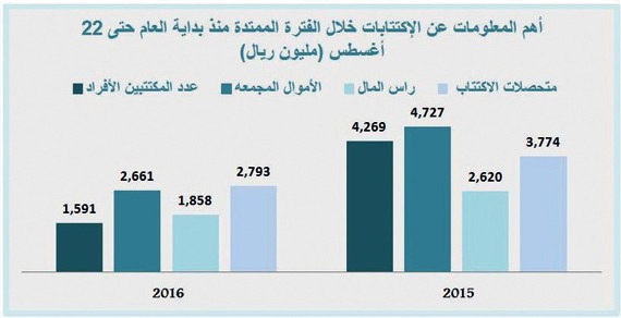 تراجع حصيلة الاكتتابات في السعودية 26 % منذ بداية العام