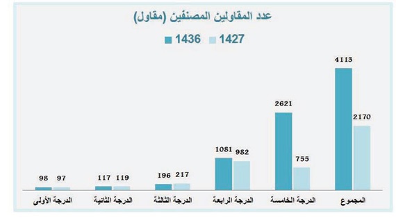 4113 مقاولا مصنفا في السعودية .. 64 % في الدرجة «الأدنى»