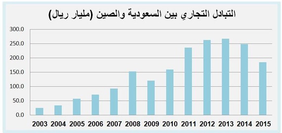1.79 تريليون ريال التبادل التجاري بين الرياض وبكين خلال 10 أعوام
