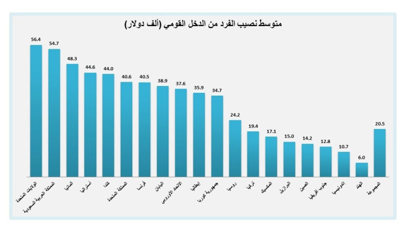 السعودية الثانية في نصيب الفرد من الدخل القومي بين دول «الـ 20»
