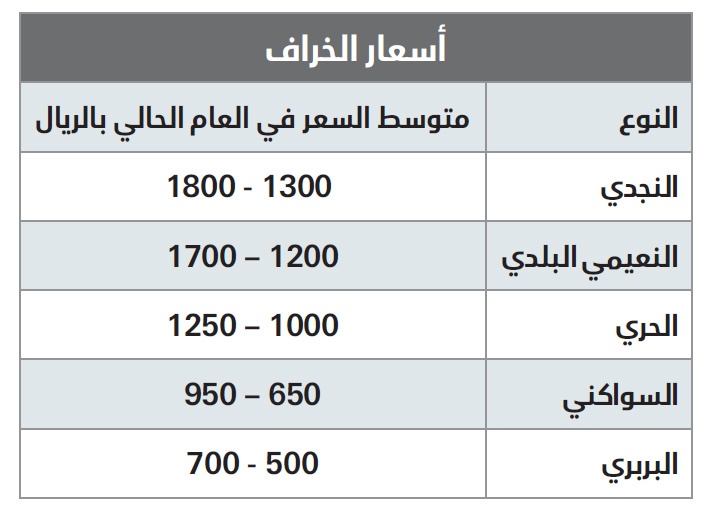 قبل العيد بيومين .. 15 % تفاوتا في أسعار الأضاحي بأسواق الرياض