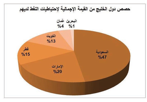 6.4 تريليون دولار قيمة الاحتياطيات النفطية الخليجية .. 47 % للسعودية