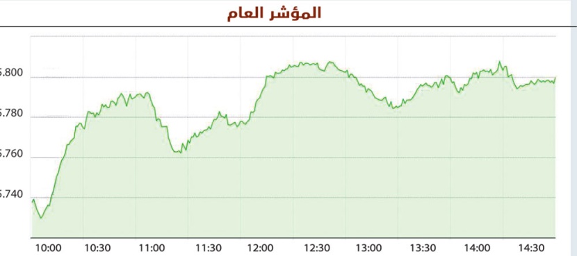 الأسهم السعودية تواصل ارتفاعها للجلسة الرابعة مقتربة من مستوى 5800 نقطة