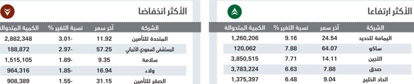 الأسهم السعودية تواصل ارتفاعها للجلسة الرابعة مقتربة من مستوى 5800 نقطة