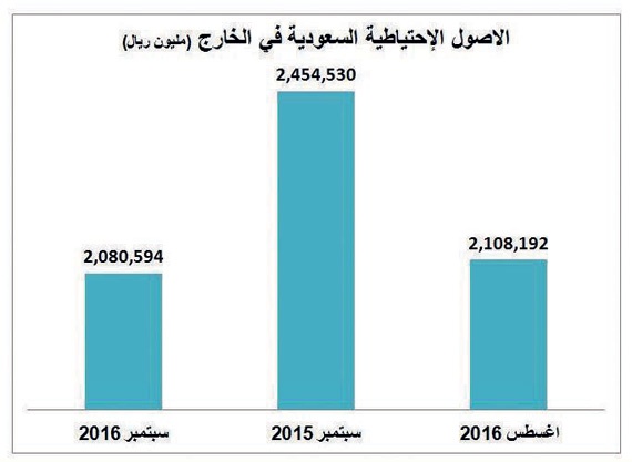 2.08 تريليون ريال الأصول الاحتياطية السعودية في الخارج بنهاية سبتمبر