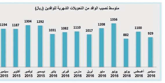 تراجع تحويلات الوافدين 16 % خلال شهر .. والسعوديين 15 %
