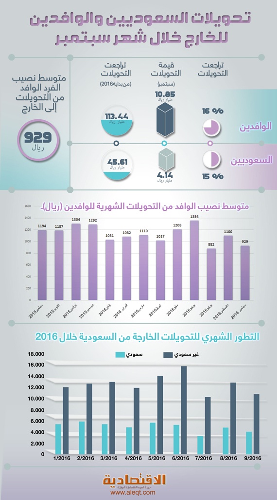 تراجع تحويلات الوافدين 16 % خلال شهر .. والسعوديين 15 %