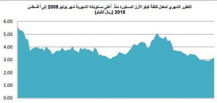 تكلفة الأرز المستورد تتراجع للشهر الـ 21 على التوالي