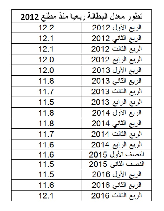 معدل البطالة بين السعوديين يرتفع إلى 12.1% في الربع الثالث.. الأعلى منذ 2012